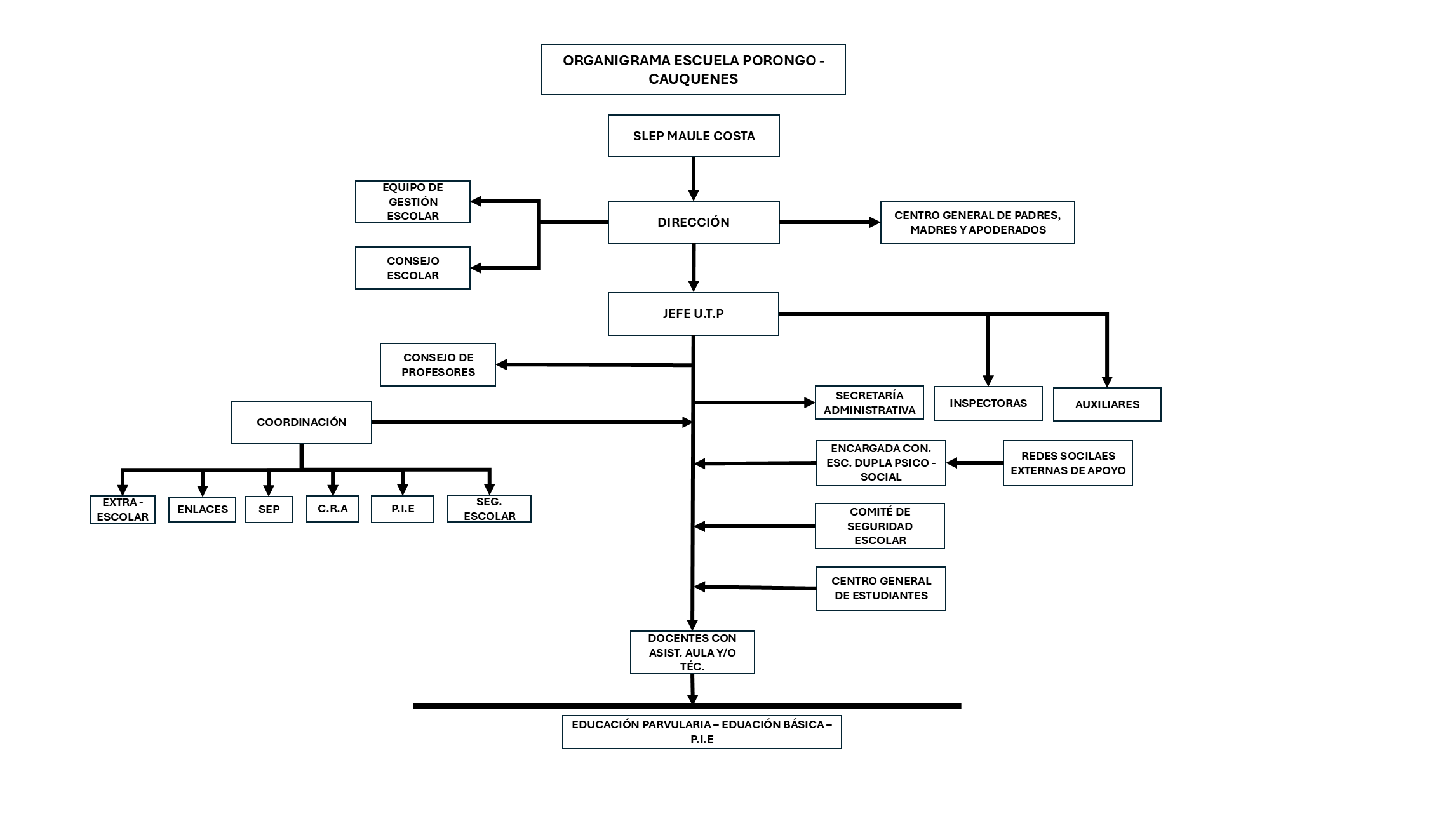 Organigrama de la Escuela - Parte 1